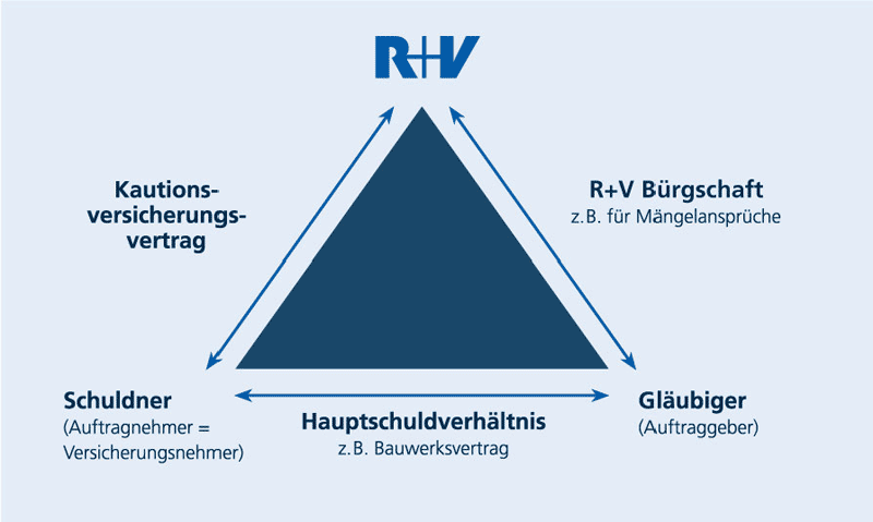 Schaubild - so funktionert eine Bürgschaftsversicherung
